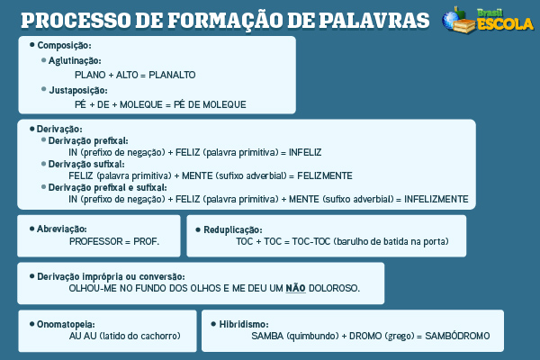 Imagem indicando os processos de formação de palavras e mostrando exemplos.